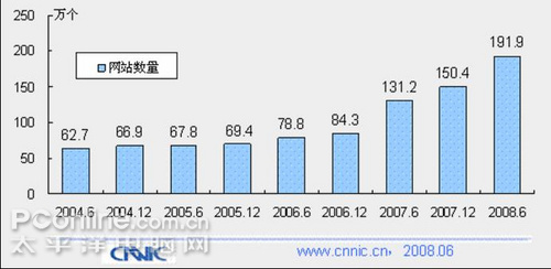 ˭��������û�����CNNIC���濴�й���������ữ